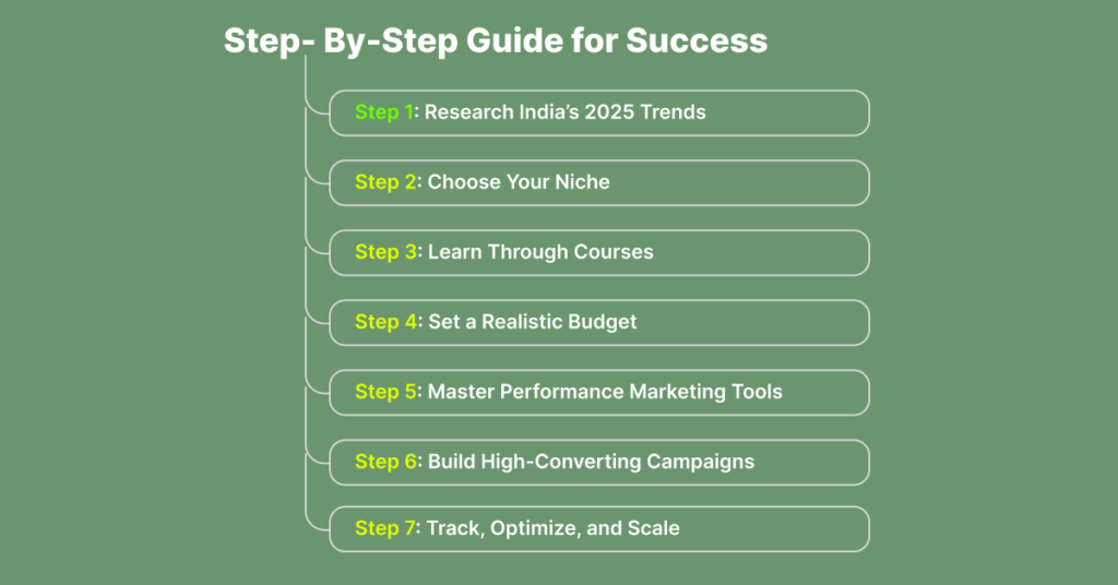 Steps to start performance marketing in India 2025
